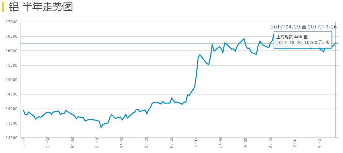 鋁價(jià)半年走勢